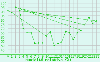 Courbe de l'humidit relative pour Kumlinge Kk