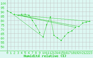 Courbe de l'humidit relative pour Shoeburyness