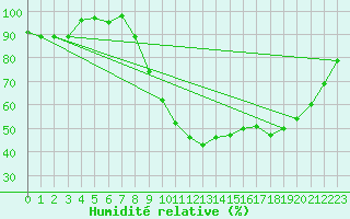 Courbe de l'humidit relative pour Mont-Rigi (Be)