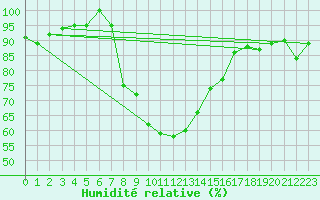 Courbe de l'humidit relative pour Postojna