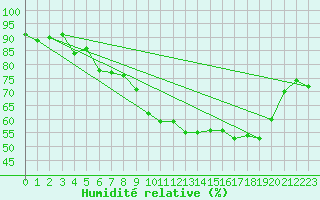 Courbe de l'humidit relative pour Ble - Binningen (Sw)