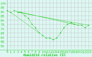 Courbe de l'humidit relative pour Skriveri