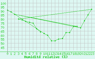 Courbe de l'humidit relative pour Neuchatel (Sw)