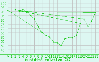 Courbe de l'humidit relative pour Bad Lippspringe
