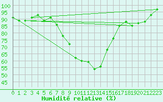 Courbe de l'humidit relative pour Aydin