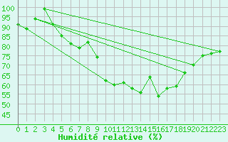 Courbe de l'humidit relative pour Feldberg-Schwarzwald (All)