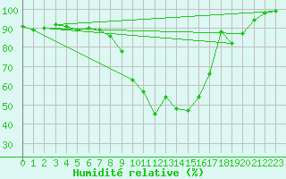 Courbe de l'humidit relative pour Gourdon (46)