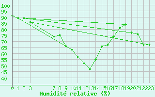Courbe de l'humidit relative pour La Molina