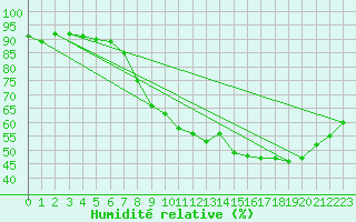 Courbe de l'humidit relative pour Saint Andrae I. L.