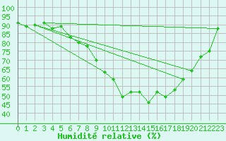 Courbe de l'humidit relative pour Nuerburg-Barweiler