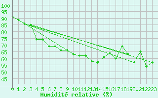 Courbe de l'humidit relative pour Cap Bar (66)