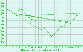 Courbe de l'humidit relative pour Tusimice