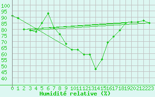 Courbe de l'humidit relative pour Altnaharra
