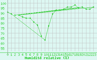 Courbe de l'humidit relative pour Kajaani Petaisenniska