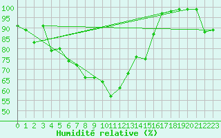 Courbe de l'humidit relative pour Envalira (And)