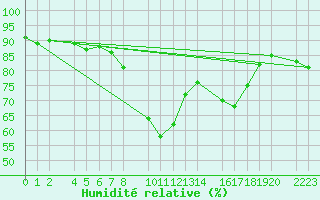 Courbe de l'humidit relative pour Sller