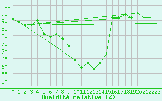 Courbe de l'humidit relative pour Elsendorf-Horneck