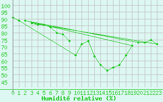 Courbe de l'humidit relative pour Horn