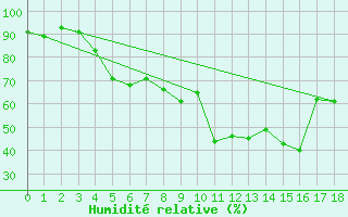 Courbe de l'humidit relative pour Frosta
