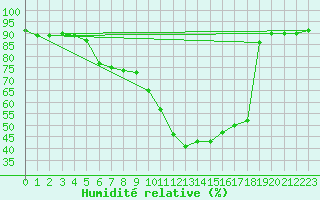 Courbe de l'humidit relative pour Leoben
