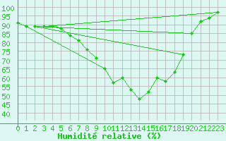 Courbe de l'humidit relative pour Leconfield