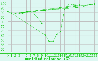 Courbe de l'humidit relative pour Bergn / Latsch