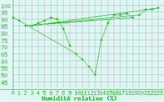 Courbe de l'humidit relative pour Gelbelsee