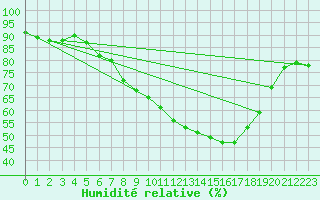 Courbe de l'humidit relative pour Eindhoven (PB)