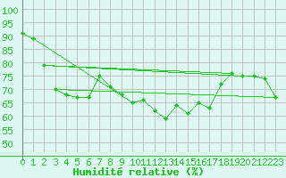 Courbe de l'humidit relative pour Menton (06)