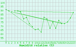 Courbe de l'humidit relative pour Ischgl / Idalpe