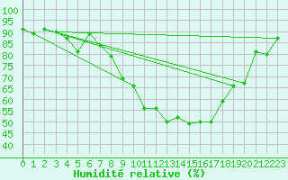 Courbe de l'humidit relative pour Lillers (62)