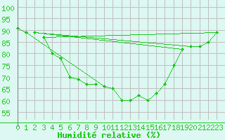Courbe de l'humidit relative pour Mhleberg