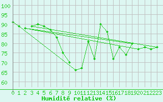 Courbe de l'humidit relative pour Potsdam