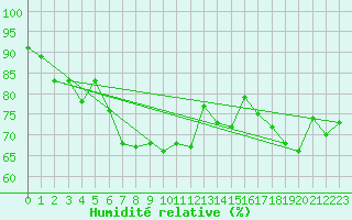 Courbe de l'humidit relative pour Voorschoten