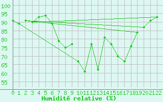 Courbe de l'humidit relative pour Ritsem