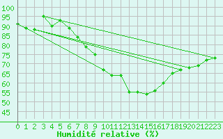 Courbe de l'humidit relative pour Dachsberg-Wolpadinge