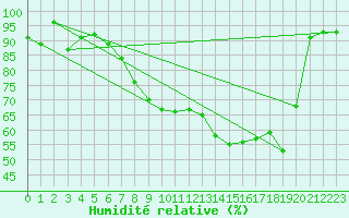 Courbe de l'humidit relative pour Weiden