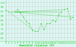 Courbe de l'humidit relative pour Westdorpe Aws