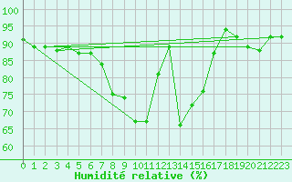 Courbe de l'humidit relative pour Regensburg