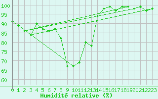 Courbe de l'humidit relative pour Blatten