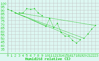 Courbe de l'humidit relative pour gletons (19)