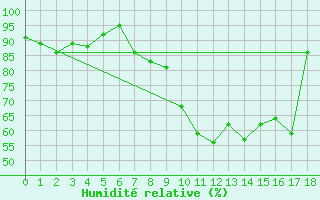 Courbe de l'humidit relative pour Leinefelde
