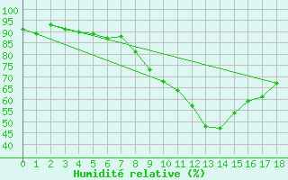 Courbe de l'humidit relative pour Glasgow (UK)