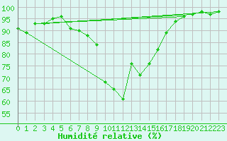Courbe de l'humidit relative pour Piikkio Yltoinen