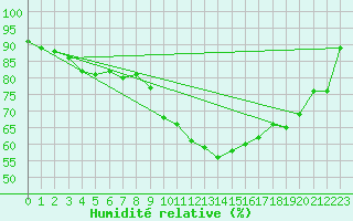 Courbe de l'humidit relative pour Perpignan (66)