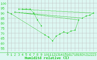 Courbe de l'humidit relative pour Cevio (Sw)