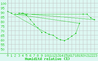 Courbe de l'humidit relative pour Harzgerode