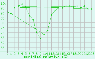 Courbe de l'humidit relative pour Berlin-Dahlem