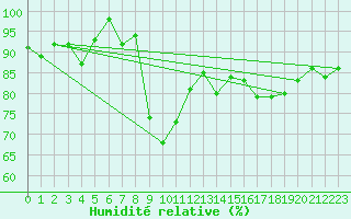 Courbe de l'humidit relative pour Emden-Koenigspolder