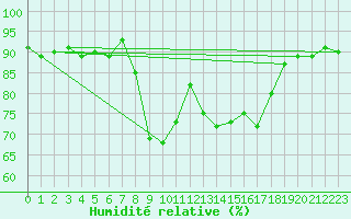 Courbe de l'humidit relative pour Leeuwarden